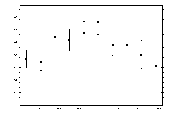 Plot measurement data