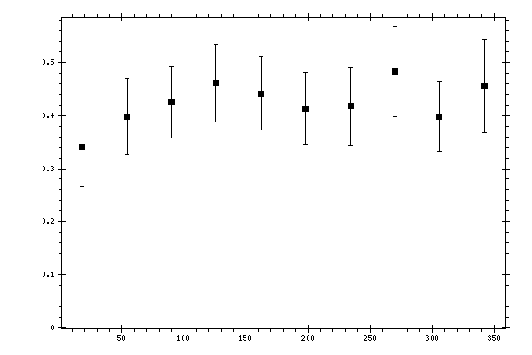 Plot measurement data