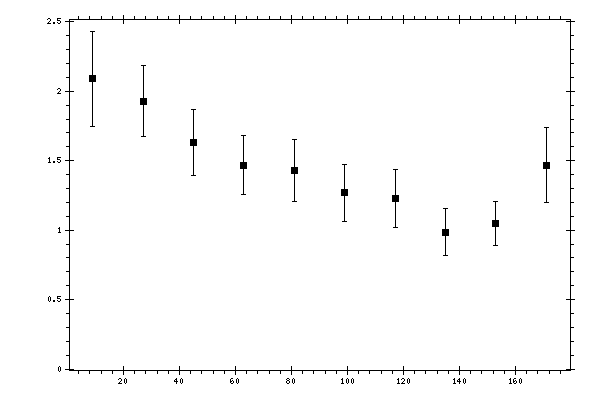 Plot measurement data