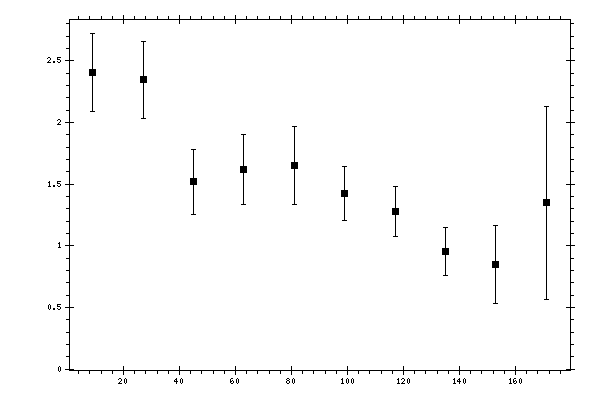 Plot measurement data