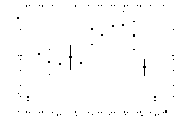 Plot measurement data