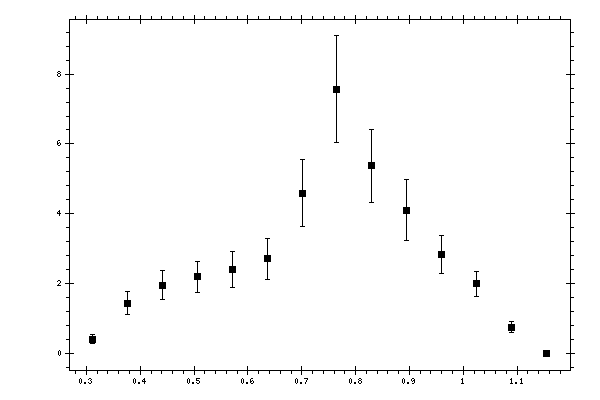 Plot measurement data