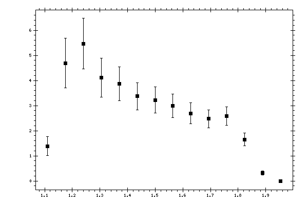 Plot measurement data
