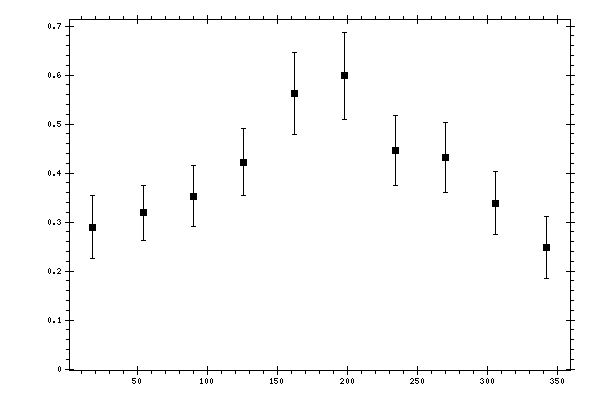 Plot measurement data