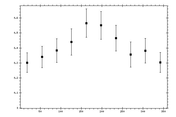 Plot measurement data