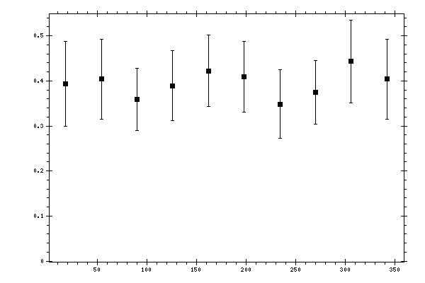 Plot measurement data