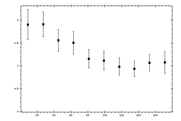 Plot measurement data
