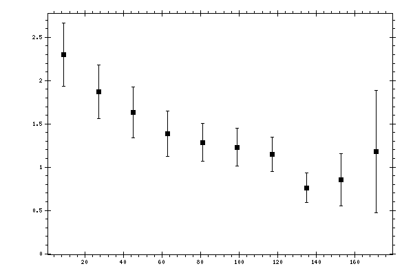 Plot measurement data