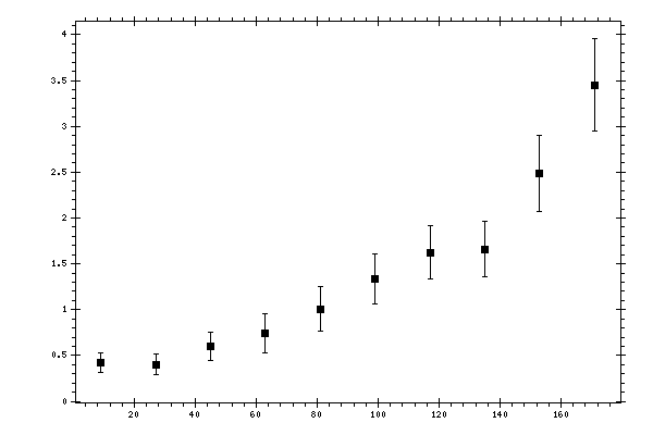 Plot measurement data
