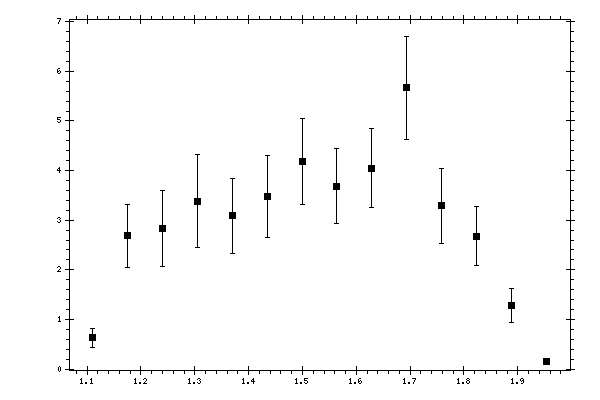 Plot measurement data