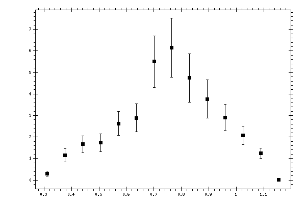 Plot measurement data