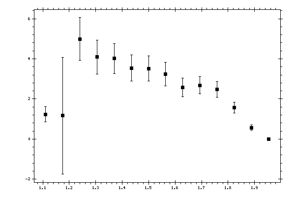 Plot measurement data
