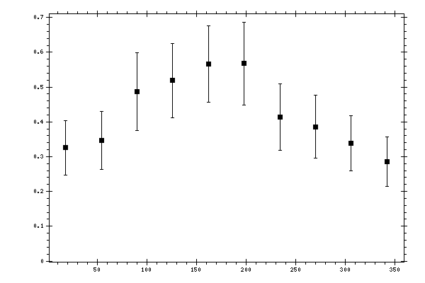 Plot measurement data