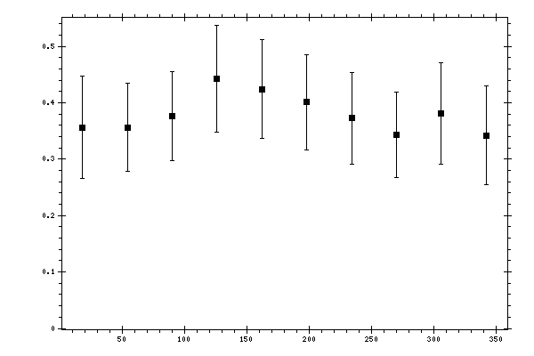 Plot measurement data