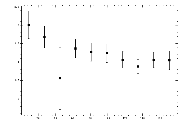 Plot measurement data