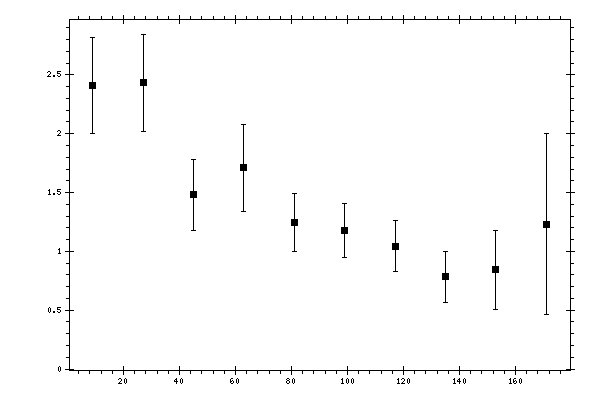 Plot measurement data