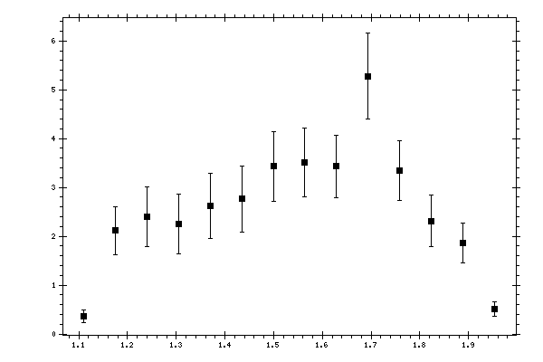 Plot measurement data