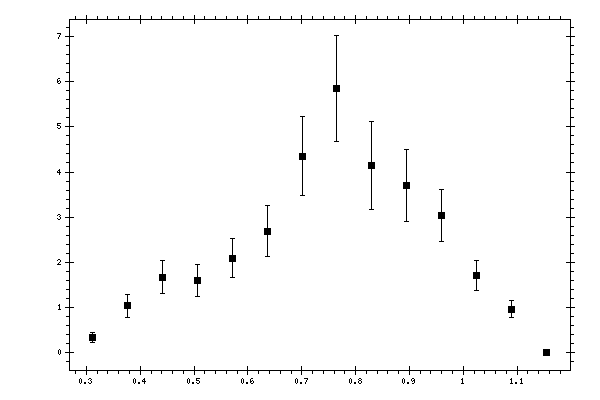 Plot measurement data