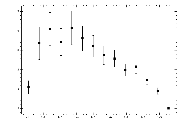Plot measurement data