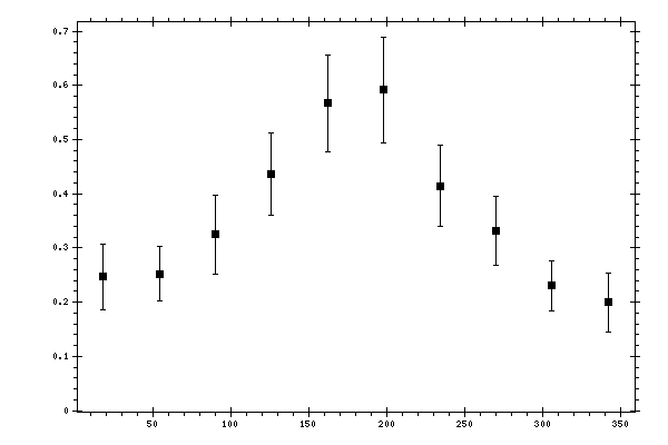 Plot measurement data