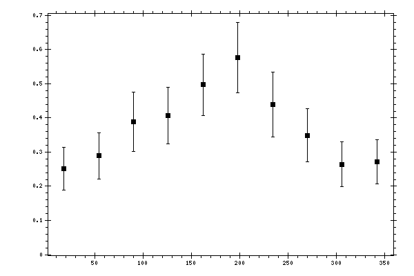 Plot measurement data