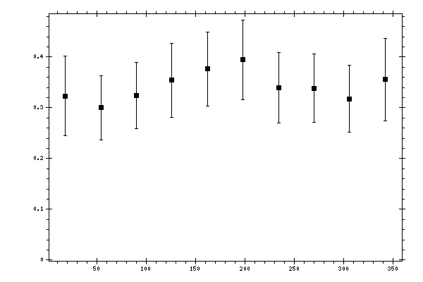 Plot measurement data