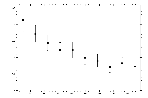 Plot measurement data