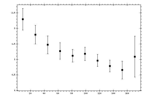Plot measurement data