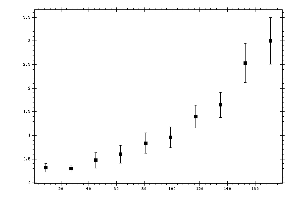 Plot measurement data