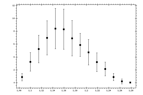 Plot measurement data