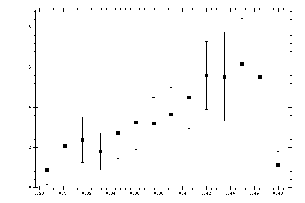 Plot measurement data