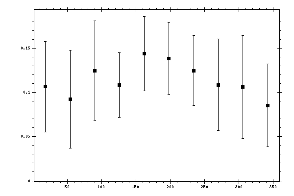 Plot measurement data