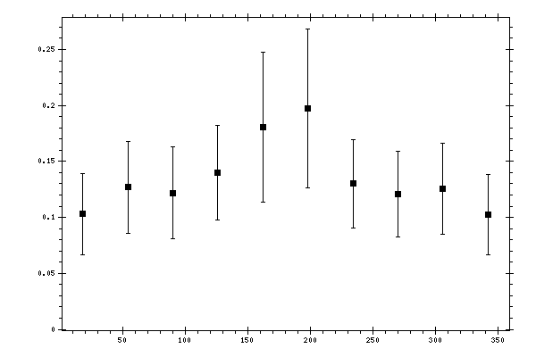 Plot measurement data