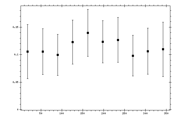Plot measurement data