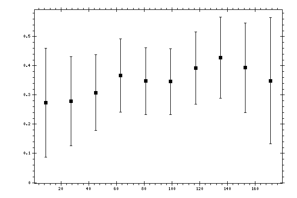 Plot measurement data