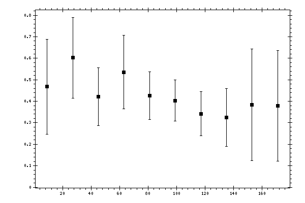 Plot measurement data