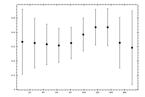 Plot measurement data