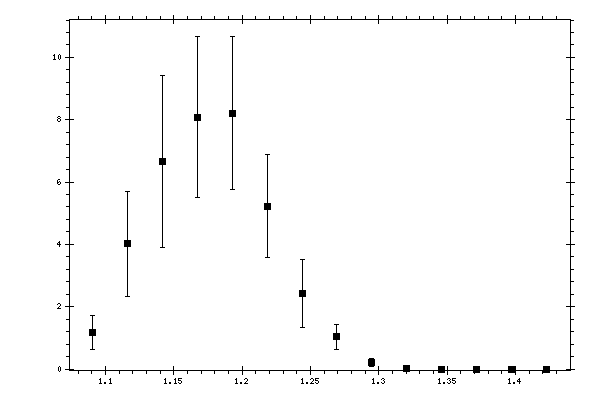Plot measurement data