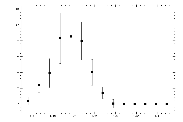 Plot measurement data