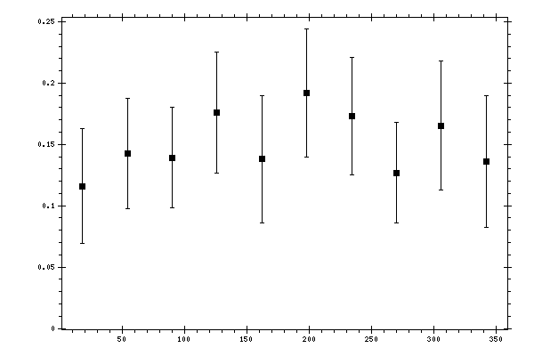 Plot measurement data