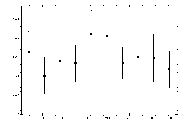 Plot measurement data