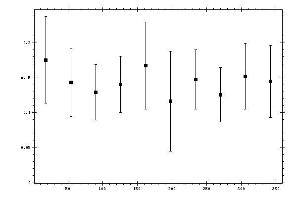 Plot measurement data