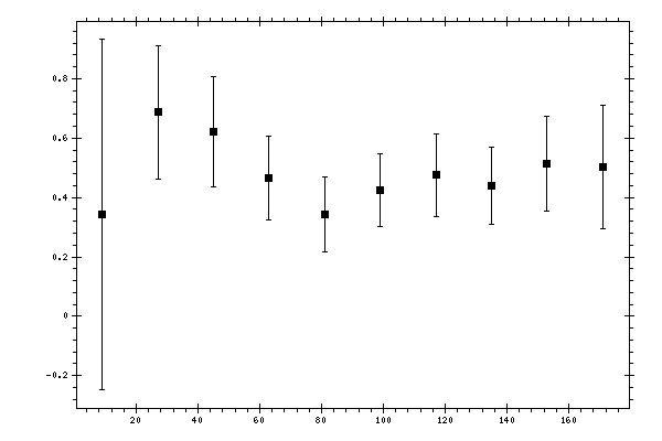 Plot measurement data