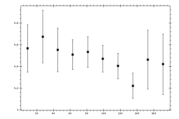 Plot measurement data
