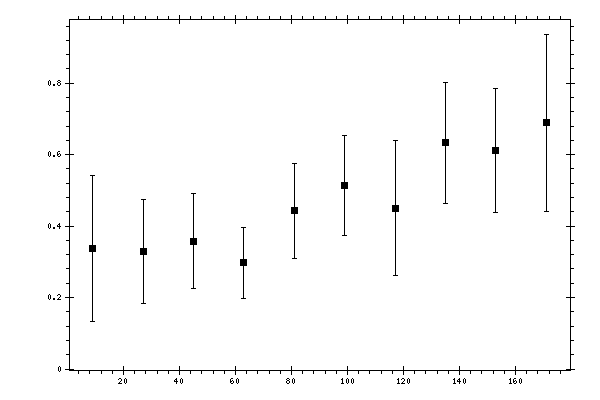 Plot measurement data