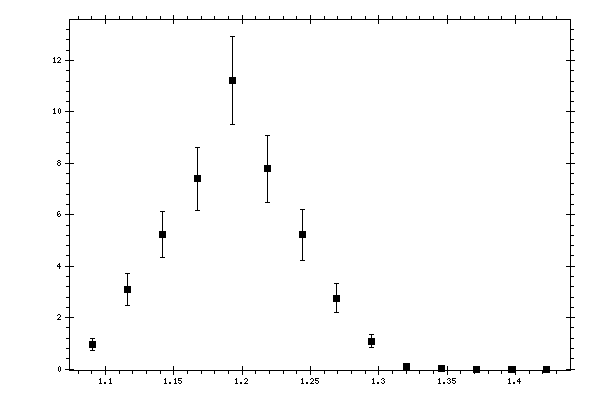Plot measurement data