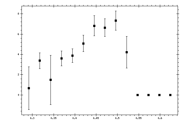 Plot measurement data