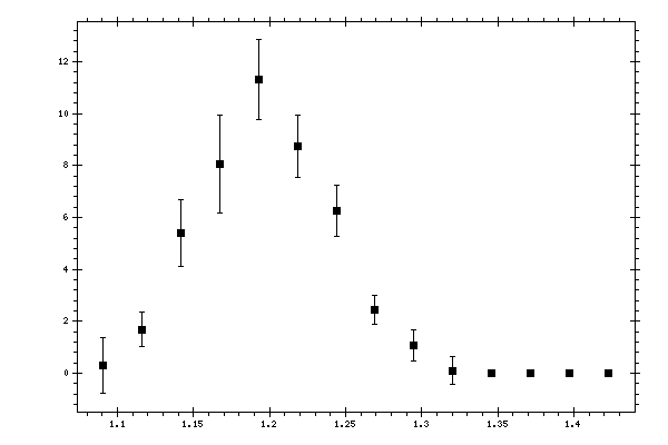 Plot measurement data