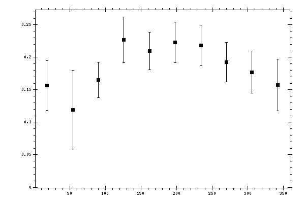 Plot measurement data