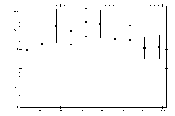 Plot measurement data